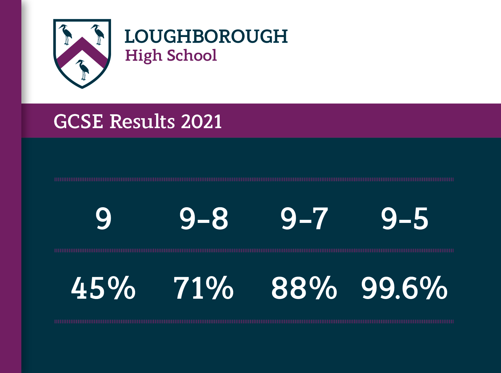 Tremendous GCSE Results for LHS Students